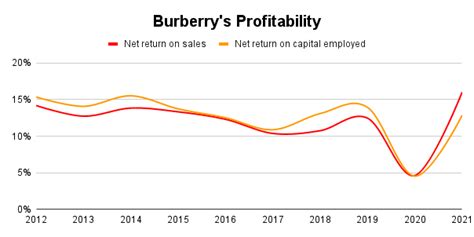 burberry revenue|burberry fiscal year.